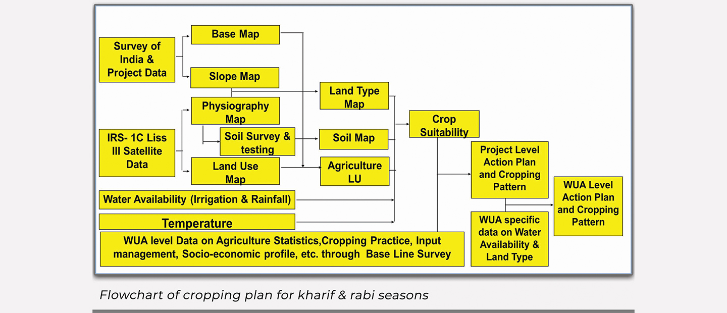 GIS based Crop Suitability Intelligence for Farmer Prosperity — 03 crop sustainability