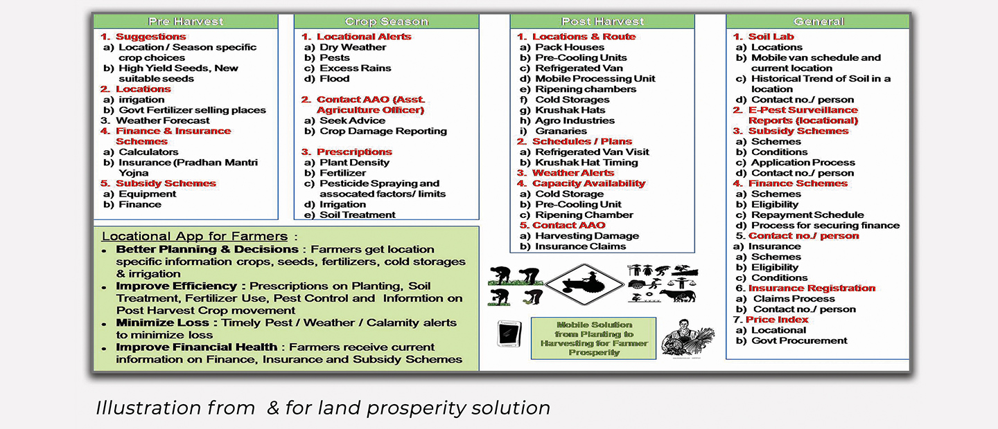 GIS based Crop Suitability Intelligence for Farmer Prosperity — 05 crop sustainability