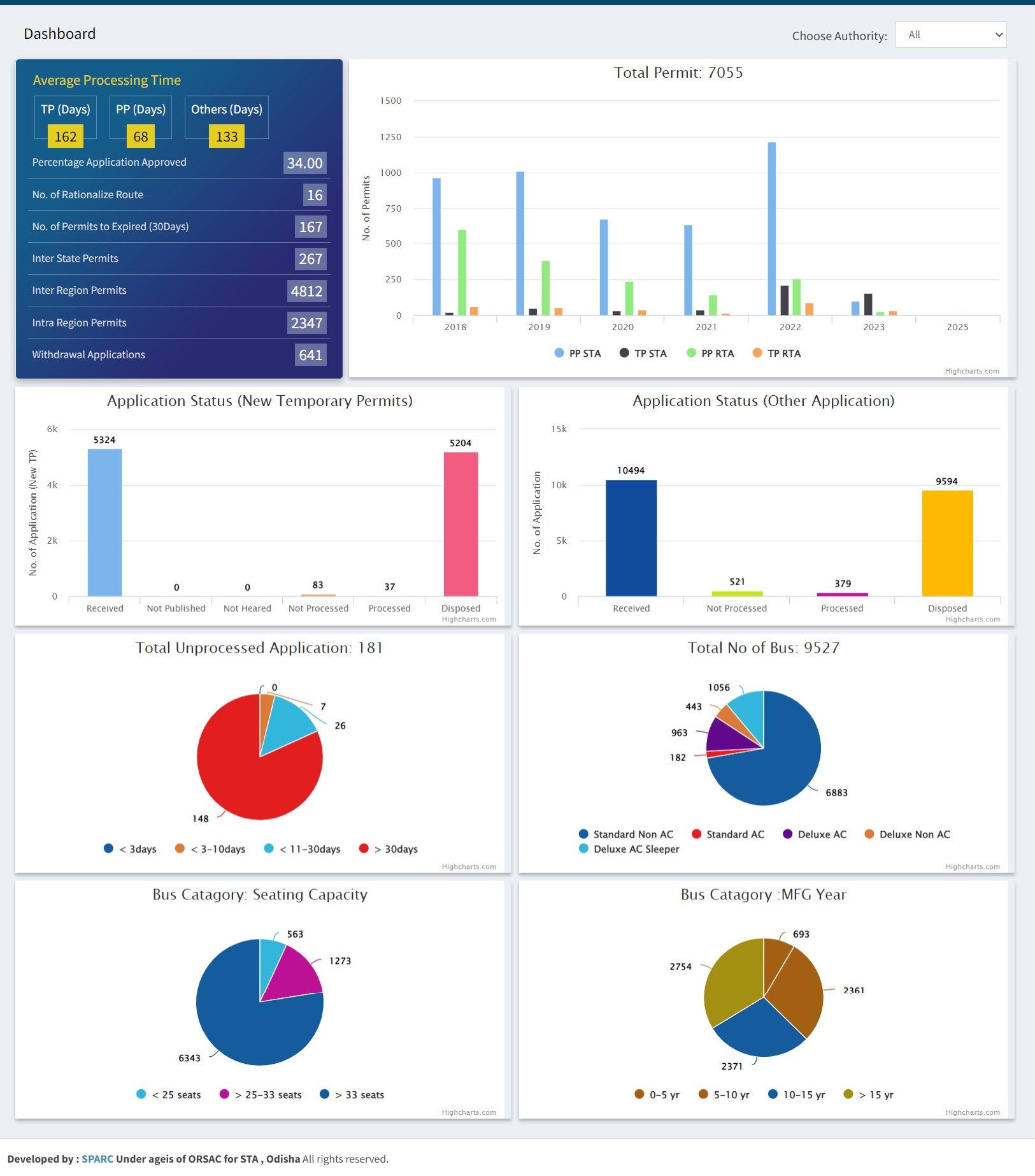 WebGIS for Public Transport Planning and Operations — OPTICS Dashboard
